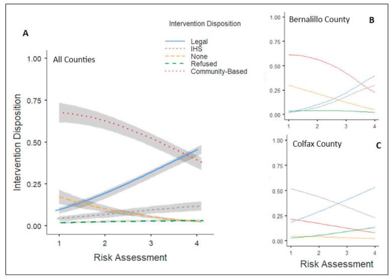 A Multilevel Analysis of Individual and Community Factors Associated With Case Dispositions Following Child Maltreatment Investigations